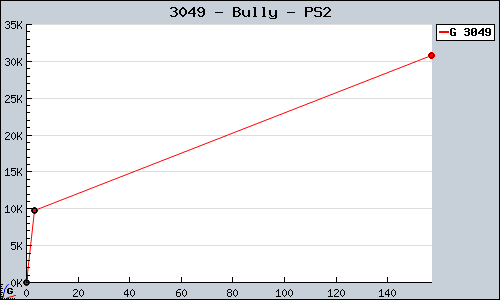 Known Bully PS2 sales.