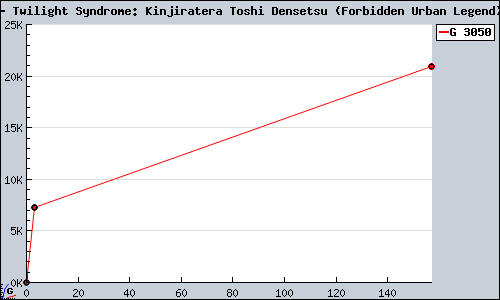 Known Twilight Syndrome: Kinjiratera Toshi Densetsu (Forbidden Urban Legend) DS sales.