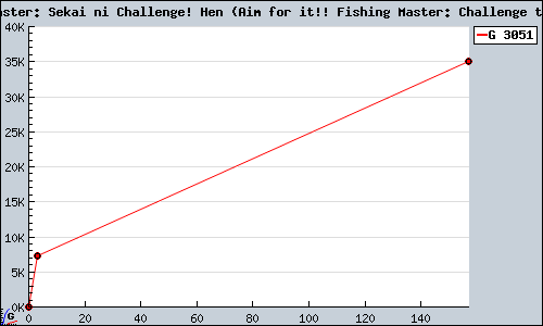 Known Mesaze! Tsuri Master: Sekai ni Challenge! Hen (Aim for it!! Fishing Master: Challenge the World! Volume) Wii sales.