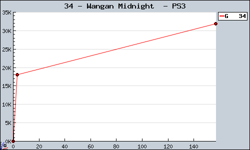 Known Wangan Midnight  PS3 sales.