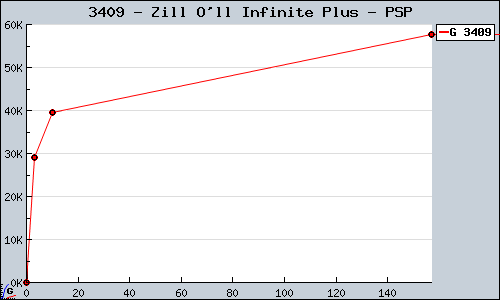 Known Zill O'll Infinite Plus PSP sales.