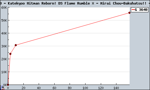 Known Katekyoo Hitman Reborn! DS Flame Rumble X - Mirai Chou-Bakuhatsu!! DS sales.