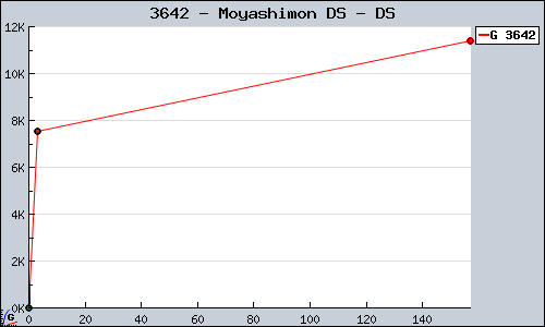 Known Moyashimon DS DS sales.