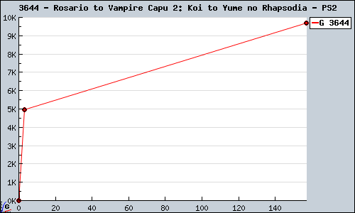 Known Rosario to Vampire Capu 2: Koi to Yume no Rhapsodia PS2 sales.
