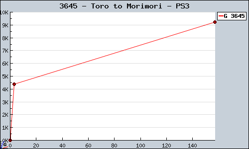 Known Toro to Morimori PS3 sales.