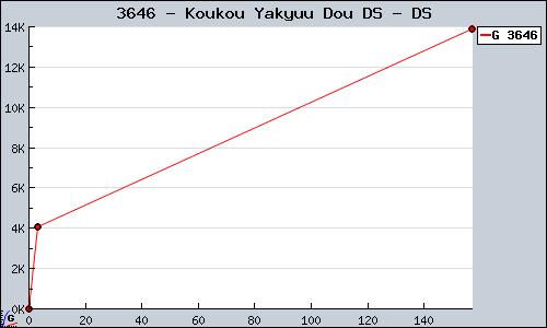 Known Koukou Yakyuu Dou DS DS sales.
