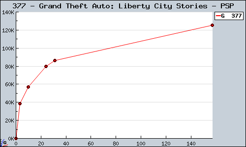 Known Grand Theft Auto: Liberty City Stories PSP sales.