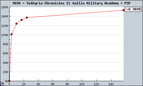 Known Valkyria Chronicles 2: Gallia Military Academy PSP sales.