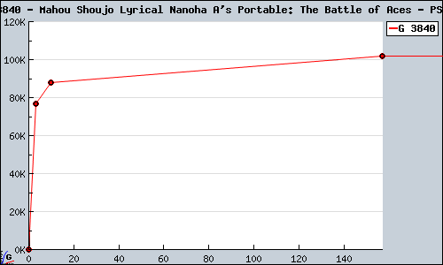 Known Mahou Shoujo Lyrical Nanoha A's Portable: The Battle of Aces PSP sales.