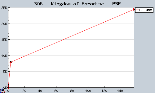 Known Kingdom of Paradise PSP sales.