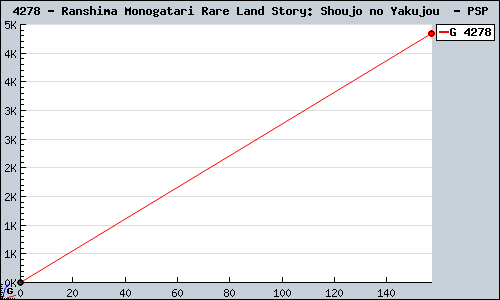 Known Ranshima Monogatari Rare Land Story: Shoujo no Yakujou  PSP sales.