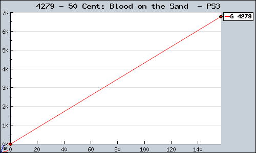 Known 50 Cent: Blood on the Sand  PS3 sales.