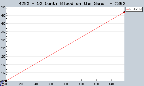 Known 50 Cent: Blood on the Sand  X360 sales.