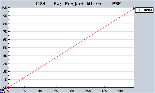 Known PW: Project Witch  PSP sales.