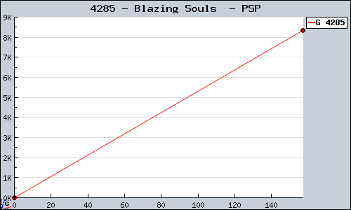 Known Blazing Souls  PSP sales.