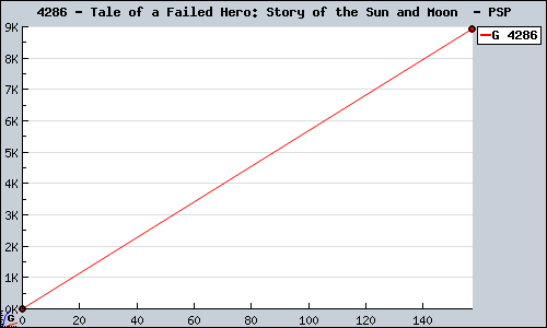 Known Tale of a Failed Hero: Story of the Sun and Moon  PSP sales.