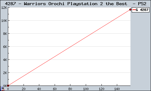 Known Warriors Orochi Playstation 2 the Best  PS2 sales.