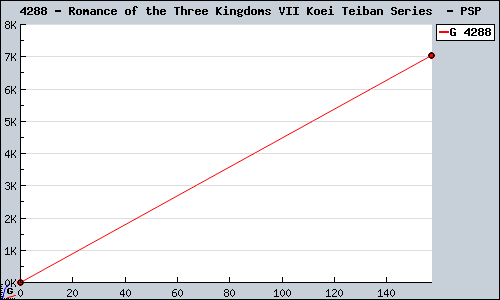 Known Romance of the Three Kingdoms VII Koei Teiban Series  PSP sales.