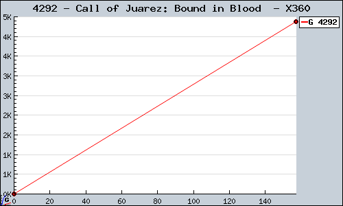 Known Call of Juarez: Bound in Blood  X360 sales.