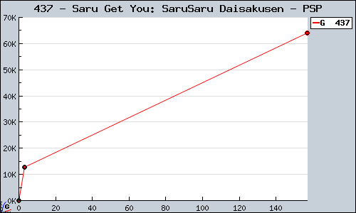 Known Saru Get You: SaruSaru Daisakusen PSP sales.
