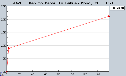 Known Ken to Mahou to Gakuen Mono. 2G PS3 sales.
