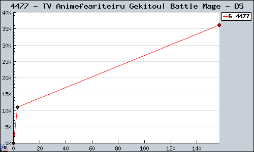 Known TV Animefeariteiru Gekitou! Battle Mage DS sales.
