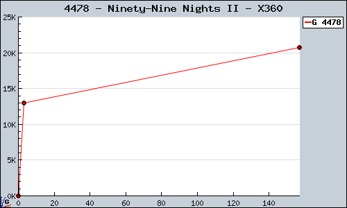 Known Ninety-Nine Nights II X360 sales.