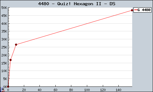 Known Quiz! Hexagon II DS sales.