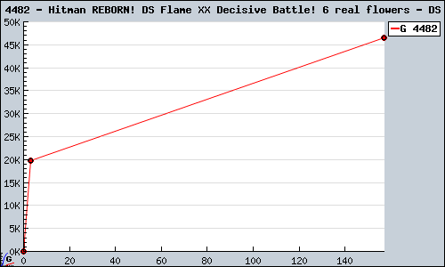 Known Hitman REBORN! DS Flame XX Decisive Battle! 6 real flowers DS sales.