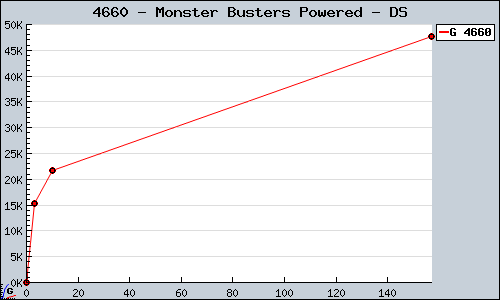 Known Monster Busters Powered DS sales.