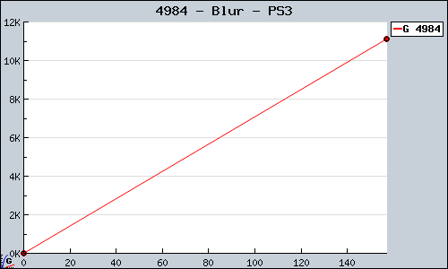 Known Blur PS3 sales.