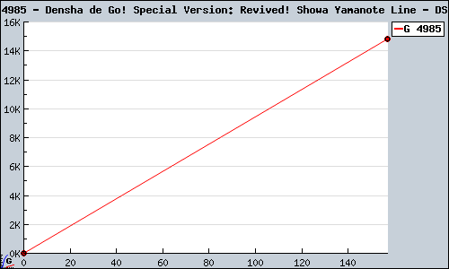 Known Densha de Go! Special Version: Revived! Showa Yamanote Line DS sales.