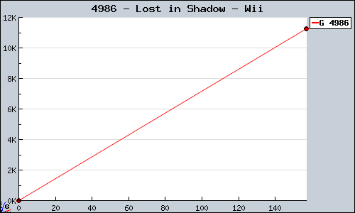 Known Lost in Shadow Wii sales.