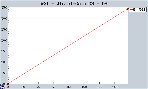 Known Jinsei-Game DS DS sales.