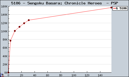 Known Sengoku Basara: Chronicle Heroes  PSP sales.