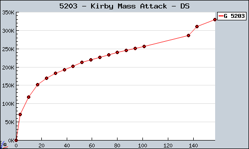 Known Kirby Mass Attack DS sales.