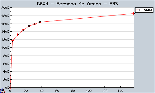 Known Persona 4: Arena PS3 sales.