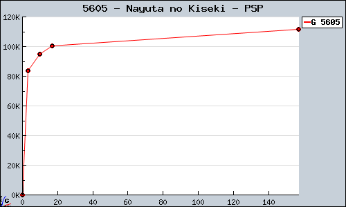 Known Nayuta no Kiseki PSP sales.