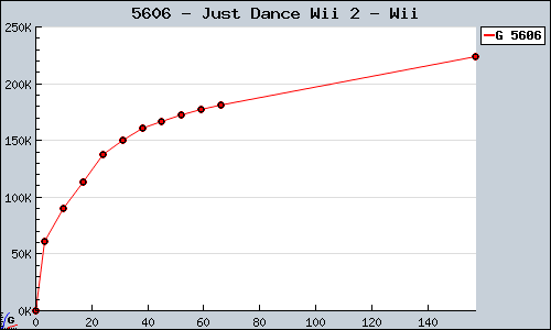 Known Just Dance Wii 2 Wii sales.