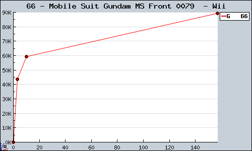 Known Mobile Suit Gundam MS Front 0079  Wii sales.