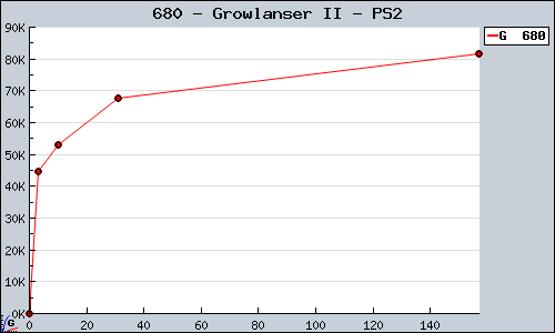 Known Growlanser II PS2 sales.