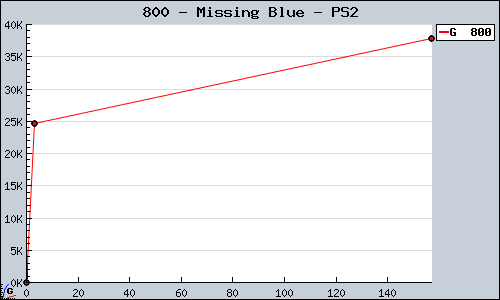 Known Missing Blue PS2 sales.