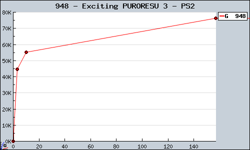 Known Exciting PURORESU 3 PS2 sales.