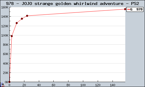 Known JOJO strange golden whirlwind adventure PS2 sales.