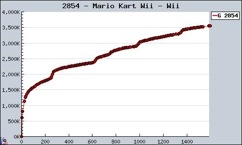Known Mario Kart Wii Wii sales.