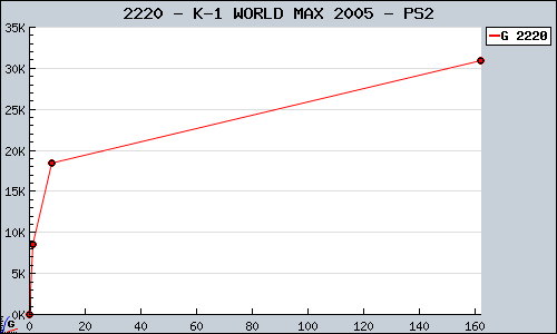 Known K-1 WORLD MAX 2005 PS2 sales.