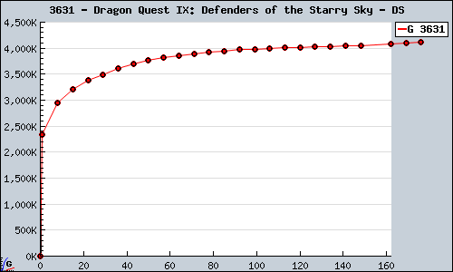 Known Dragon Quest IX: Defenders of the Starry Sky DS sales.