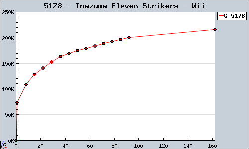 Known Inazuma Eleven Strikers Wii sales.