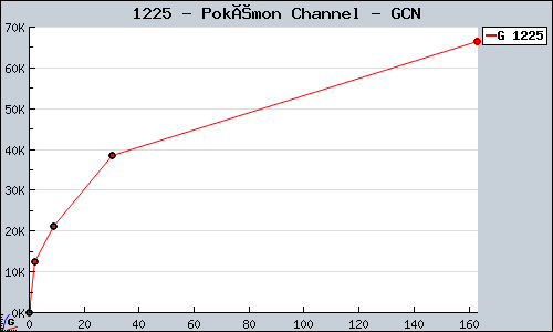 Known Pokémon Channel GCN sales.