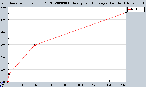 Known Never have a fifty - DENDZI YARASUJI her pain to anger to the Blues OSHIOKI GBA sales.